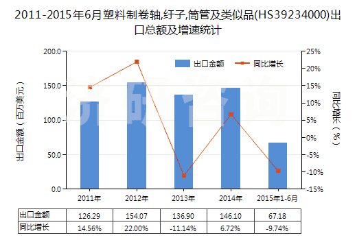 2011-2015年6月塑料制卷軸,紆子,筒管及類似品(HS39234000)出口總額及增速統(tǒng)計(jì)